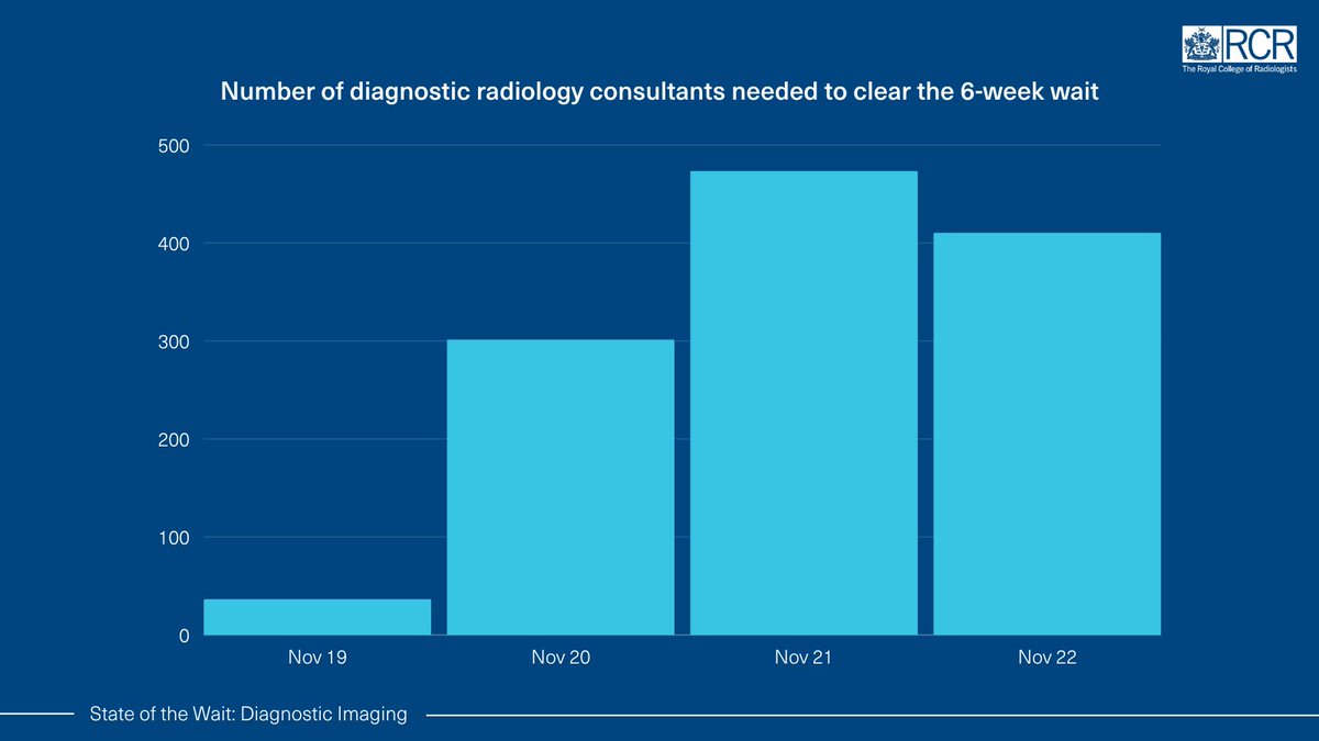RCRadiologists's tweet photo. To clear the backlog for CT and MRI scans within a month, @NHSEngland would have to employ 410 radiology consultants overnight.
For context, this is equivalent to 10% of the current workforce.
#StateOfTheWait https://t.co/dkyAMVF23v