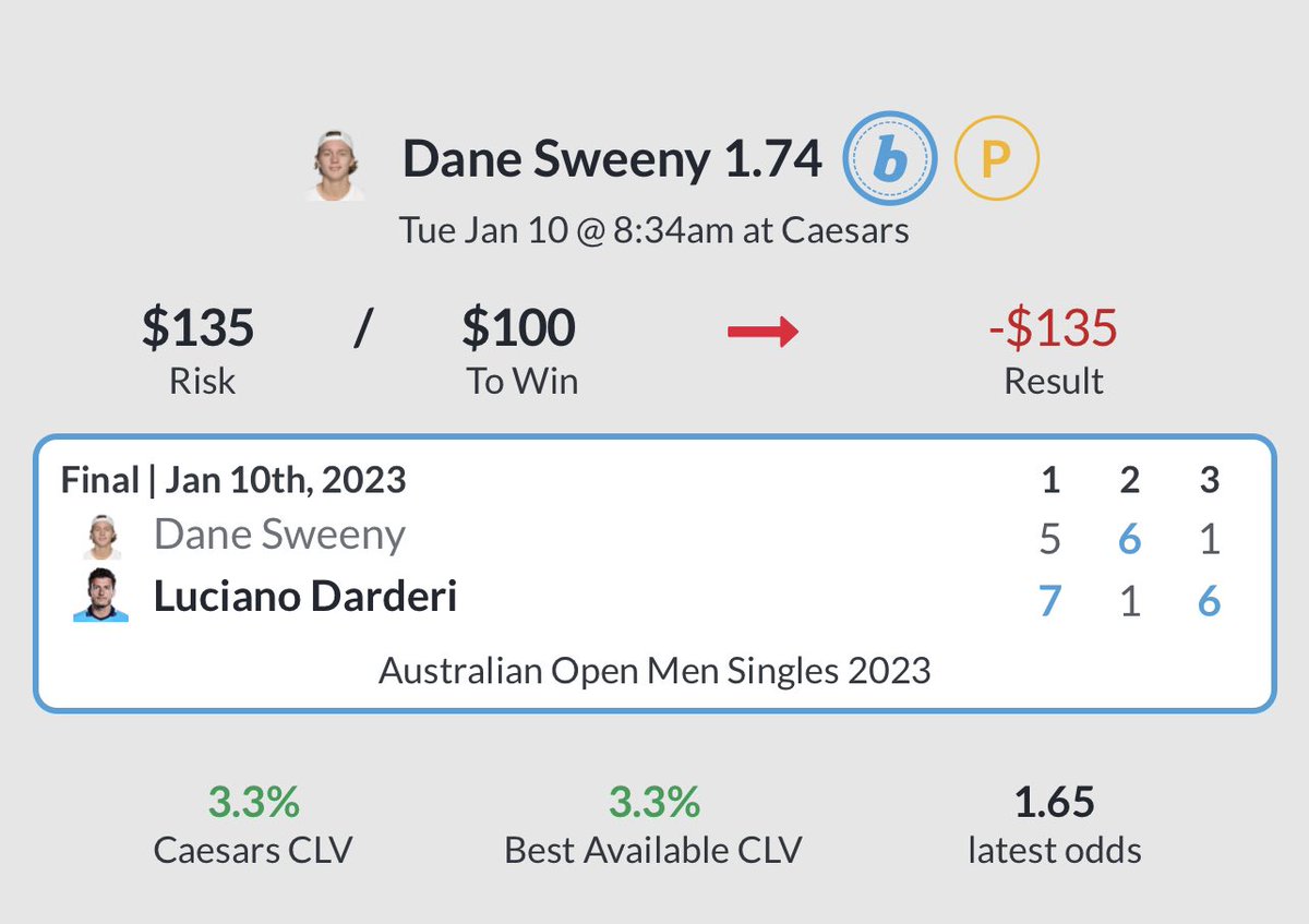 GaelenBet's tweet photo. You guys are supporting greater than ever and I wish I had a better answer for you guys
When you win this much, regression comes for you
All 4 losing trades in the last 2 #gPacks actually crushed CLV and were GREAT trades overall
This is great work, the wins come and go ๐๐ป https://t.co/bUk6bJZztf
