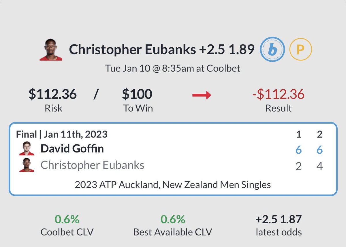 GaelenBet's tweet photo. You guys are supporting greater than ever and I wish I had a better answer for you guys
When you win this much, regression comes for you
All 4 losing trades in the last 2 #gPacks actually crushed CLV and were GREAT trades overall
This is great work, the wins come and go ๐๐ป https://t.co/bUk6bJZztf