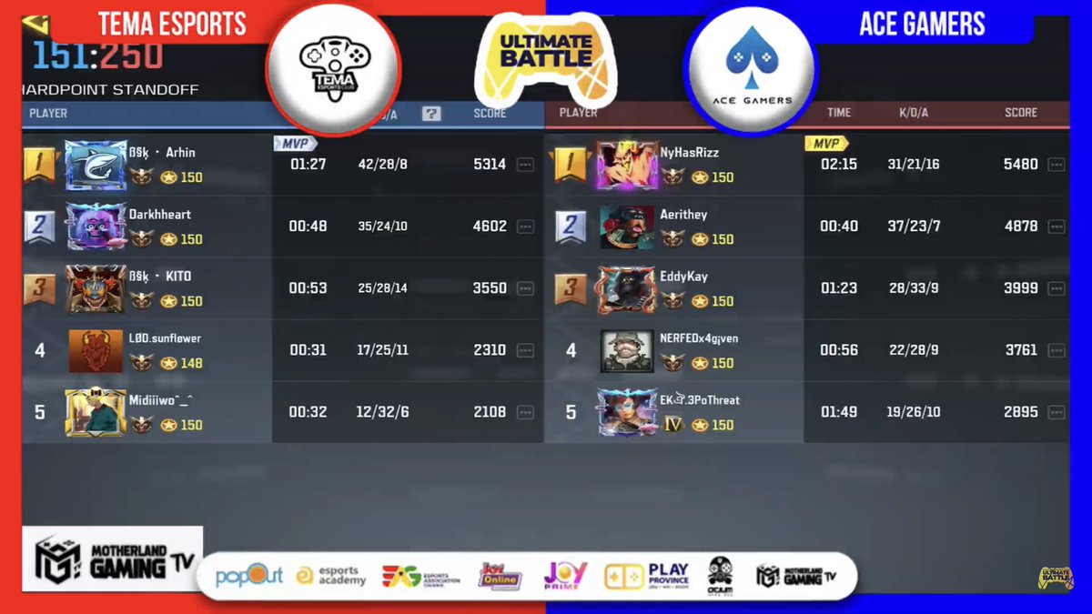 acegamers_espGG's tweet image. How our Hard Point win went in last night&apos;s #AEW Accra Esports Week 
@CalinoCalebson @The_ProdigyHub #codm #CoDMobile #esports #play # fight @eAfricaTourney @followUltBattle