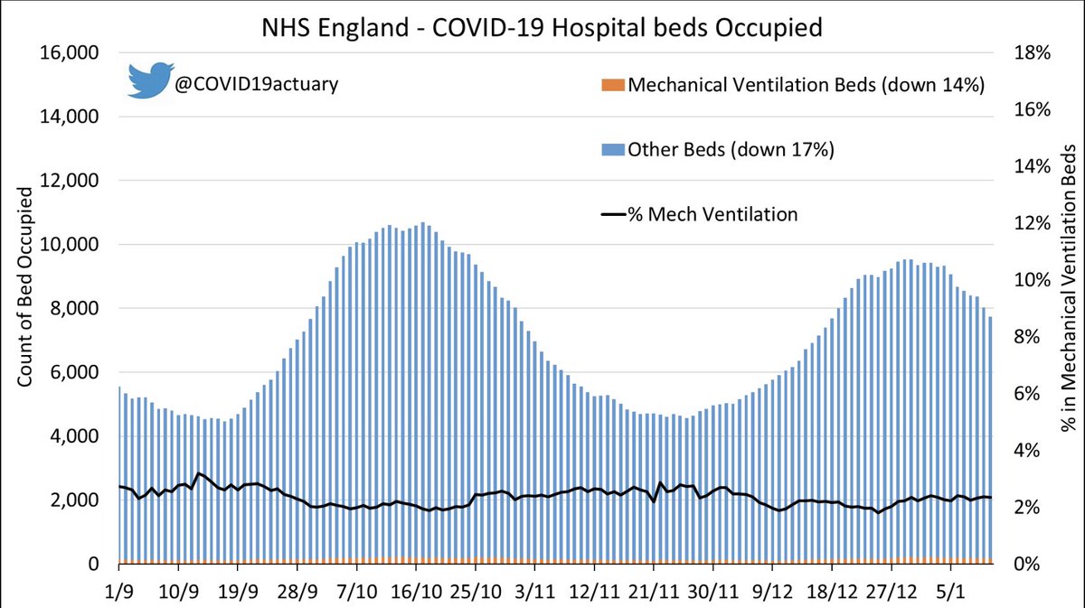 Hospital admissions with COVID fell significantly this week. 7-day average for England down 19%.

Our R estimate is down to 0.88.

Consistently large falls regionally. South West fell fastest (-28%) and NE&amp;Yorks fell slowest (-12%).

Bed occupancy has fallen by 17%.