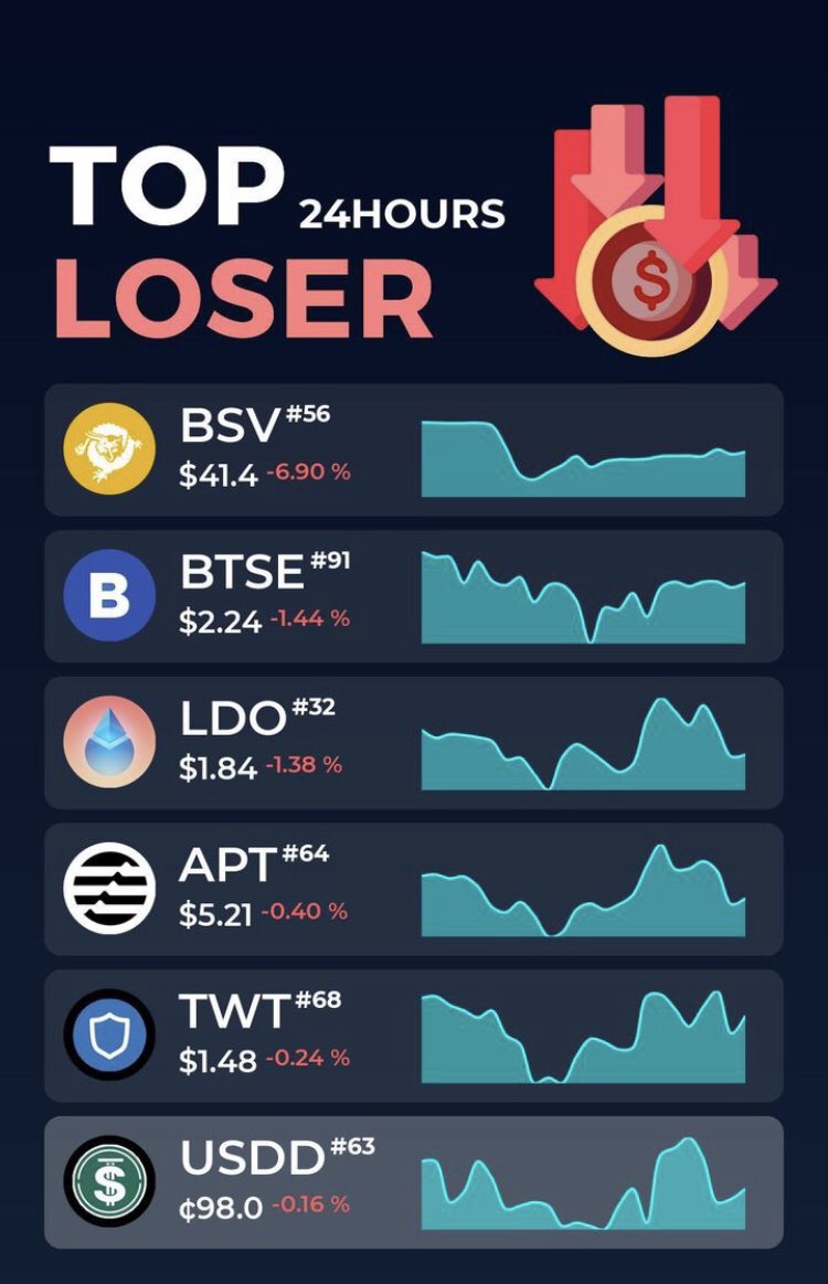 Cryptoroman8's tweet photo. #крипта #investor #crypto #money #сделка #заработок #биткоин #LTC #BTCUSDT #USDT #deal #businessdeal #business https://t.co/WzDUo9ag52