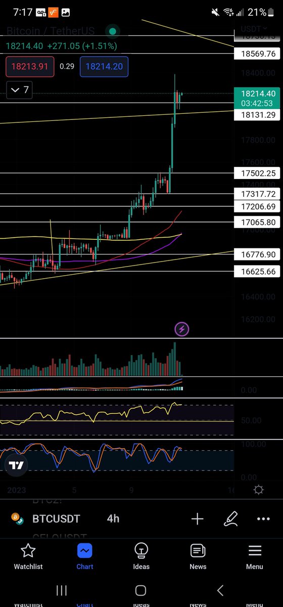 $btc looking so good. Increasing volume with increase in price action = bullish.
Flipping resistance to support with bullish retest.
Only thing to de rail this is bad CPI reports today.

#cpi #btc    #eth #crypto #trading #FedData