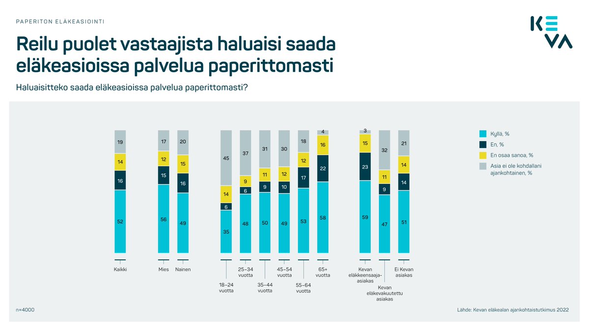 Paperiton eläkeasiointi kiinnostaa. Suurin osa suomalaisista (52 %) haluaisi saada palvelua eläkeasioissa paperittomasti.

#eläke #omateläketietosi #eläkealanajankohtaistutkimus 

Katso lisää  Kevan eläkealan ajankohtaistutkimuksen tulosia: keva.fi/uutiset-ja-art…