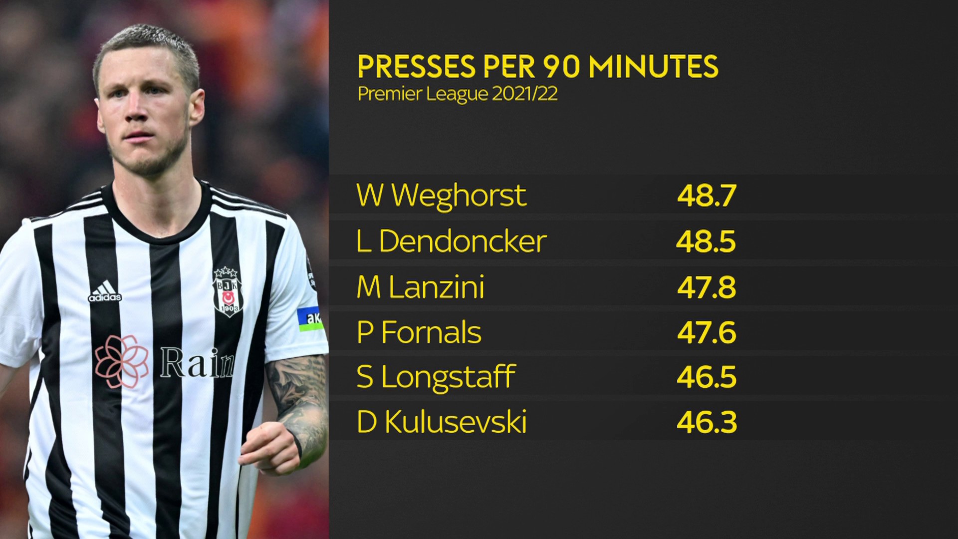 Wout Weghorst - Stats 23/24