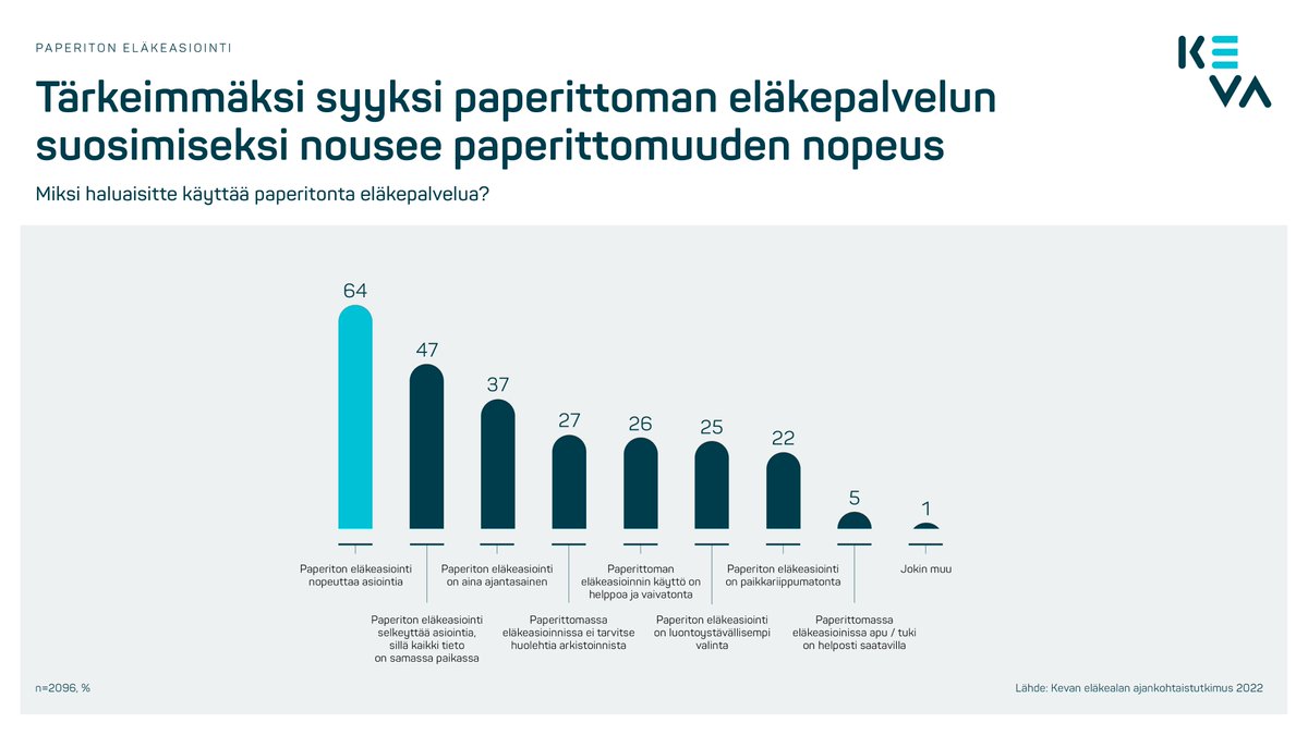 Tärkeimmäksi syyksi paperittoman eläkepalvelun suosimiseksi nousee paperittomuuden nopeus (64 %) ja asioinnin selkeys (47 %).

#eläke #Omateläketietosi #eläkealanajankohtaistutkimus

Katso lisää Kevan eläkealan ajankohtaistutkimuksen tuloksista: 
keva.fi/uutiset-ja-art…