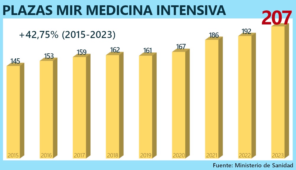 👩‍⚕️El 21 de enero se celebrará el examen #mir2023 #2MIR23 Esta convocatoria será muy especial para #MedicinaIntensiva, ya que se ofertarán 207 plazas repartidas entre las UCI de toda España. ¡Mucha suerte a los aspirantes! 🏥Os esperamos con los brazos abiertos. #eligelaUCI