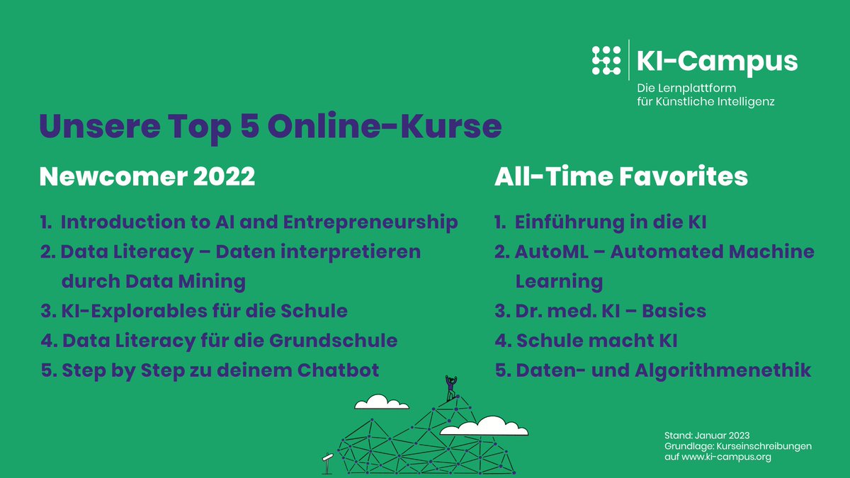 Was sind eigentlich die beliebtesten Online-Kurse auf dem #KICampus? 🚀

Das haben wir für euch zusammengestellt! 💡

Mehr dazu im neuen Blogbeitrag von <a href="/lucasllaux/">Lucas Laux</a> &amp; Dana-Kristin Mah:
➡️ki-campus.org/blog/best-of
 
Was ist euer Lieblingskurs?

#KI #TwitterCampus #MOOC #OER #twlz