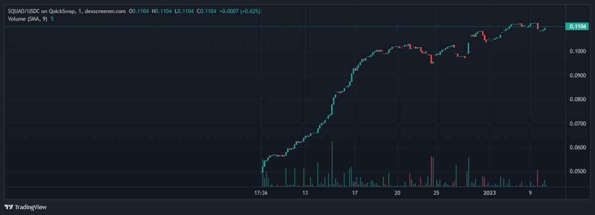 Jay_C_C_C's tweet photo. over at @projectPCKT 
we hit #11c on a #bullish #chart time for #12c over on #polygon, with our new #P2Egame for #p2egaming with @SQUADS_NFT that is fully #live and ready to #play also offering #freeNFTs strait to your #wallet so you can play the #game for #free https://t.co/hAtmde7uTD