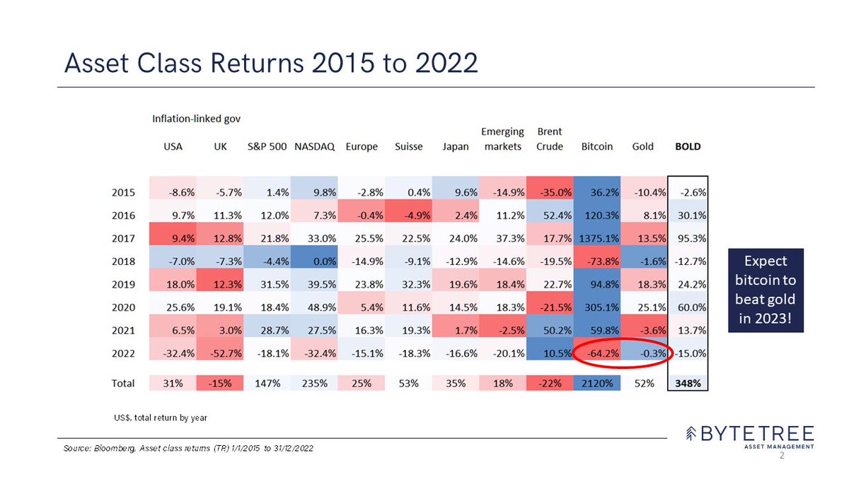 Is the 4-year halving cycle really dead? Expect #Bitcoin to beat #gold in 2023. Here's why 🧵👇