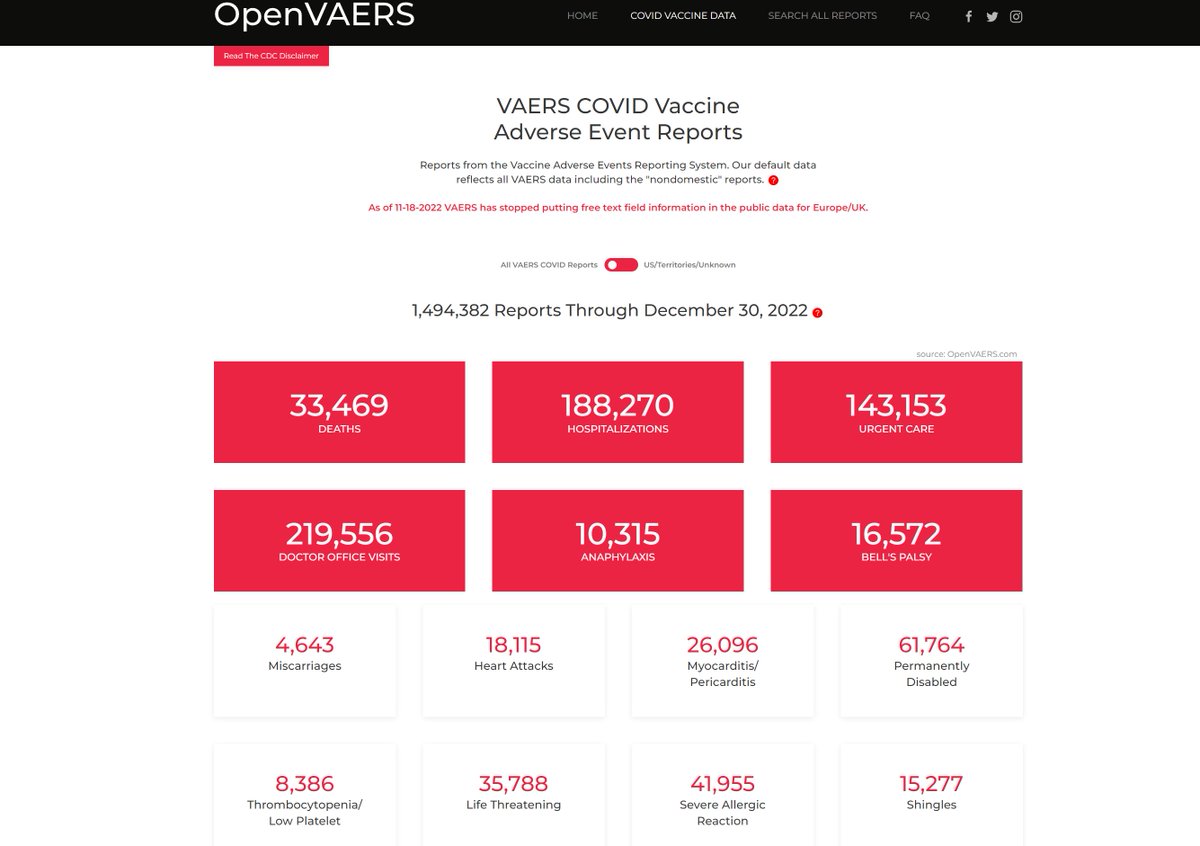 Alp_Trader's tweet photo. @DrTedros From the WHO & FDA databases:
https://t.co/OabfMyZvpr &
https://t.co/CxTvIJFc55
It's time to end the charade
Omicron is no threat
and the vaccines have failed
naturally acquired immunity wins the day
Stop testing & end your #plandemic
#StopTheShots
#StopTheReset
#StopTheTreaty https://t.co/9uyhHaOGgF