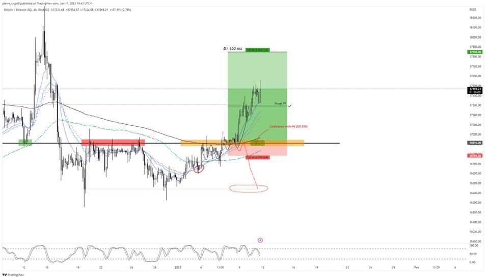 Pierre_cryptos's tweet photo. $BTC - H4
H4 trend retested (as discussed in separate thread/post) and so far so good, not much to say.
As long as H4 trend continues to get defended like this I'm keeping position running and end goal remains to exit in the D1 100 MA area, nothing has changed. https://t.co/F4lAutbepJ