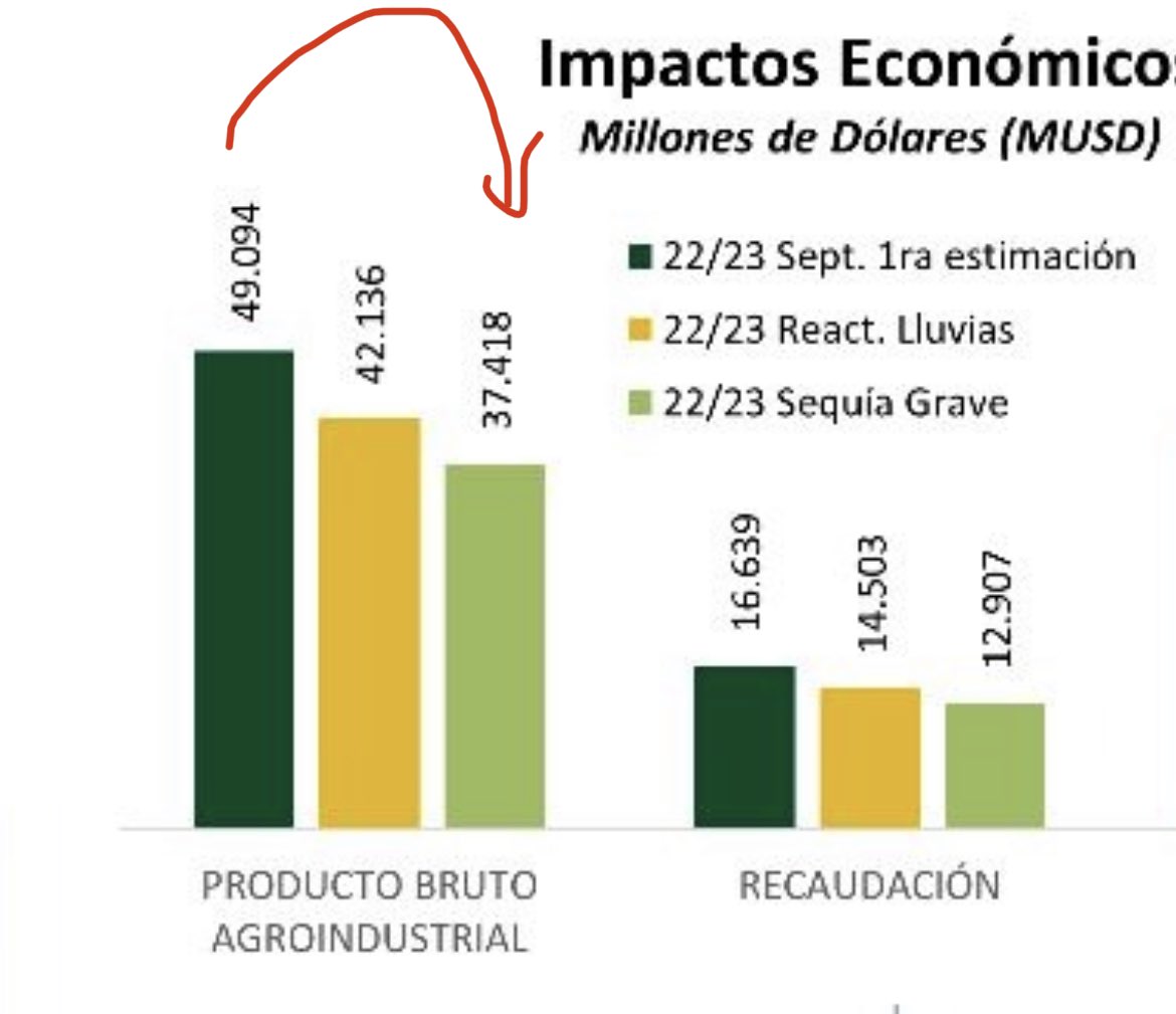 Santiagodelsola's tweet photo. Combo letal al capital de trabajo agricultura Argentina. Por un lado costó implantar + 5600 mill usd campaña agrícola actual (nota @LNcampo ), y por otro lado caída ingreso estimada @Bolsadecereales de 11.676 mill usd. Combo : - 17.276 mill u$d . https://t.co/7D7Ht3FMEU