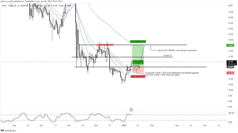 Pierre_cryptos's tweet photo. SAVAX - D1
Totally forgot AVAX existed until
@TheHavenCrypto members asked for a chart request earlier this week.
Market is full of these kind of gap fills to chase, in this case D1 trend -> D1 100 MA..
And the beauty is that with recent pumps you have big gaps both ways🥰 https://t.co/Z6XrDv2mUt