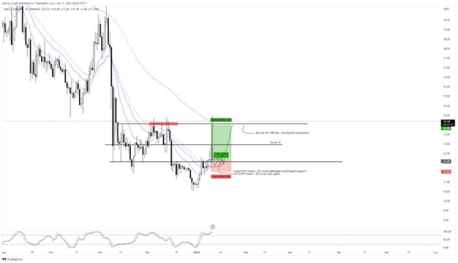 Pierre_cryptos's tweet photo. SAVAX - D1
Totally forgot AVAX existed until
@TheHavenCrypto members asked for a chart request earlier this week.
Market is full of these kind of gap fills to chase, in this case D1 trend -> D1 100 MA..
And the beauty is that with recent pumps you have big gaps both ways🥰 https://t.co/Z6XrDv2mUt