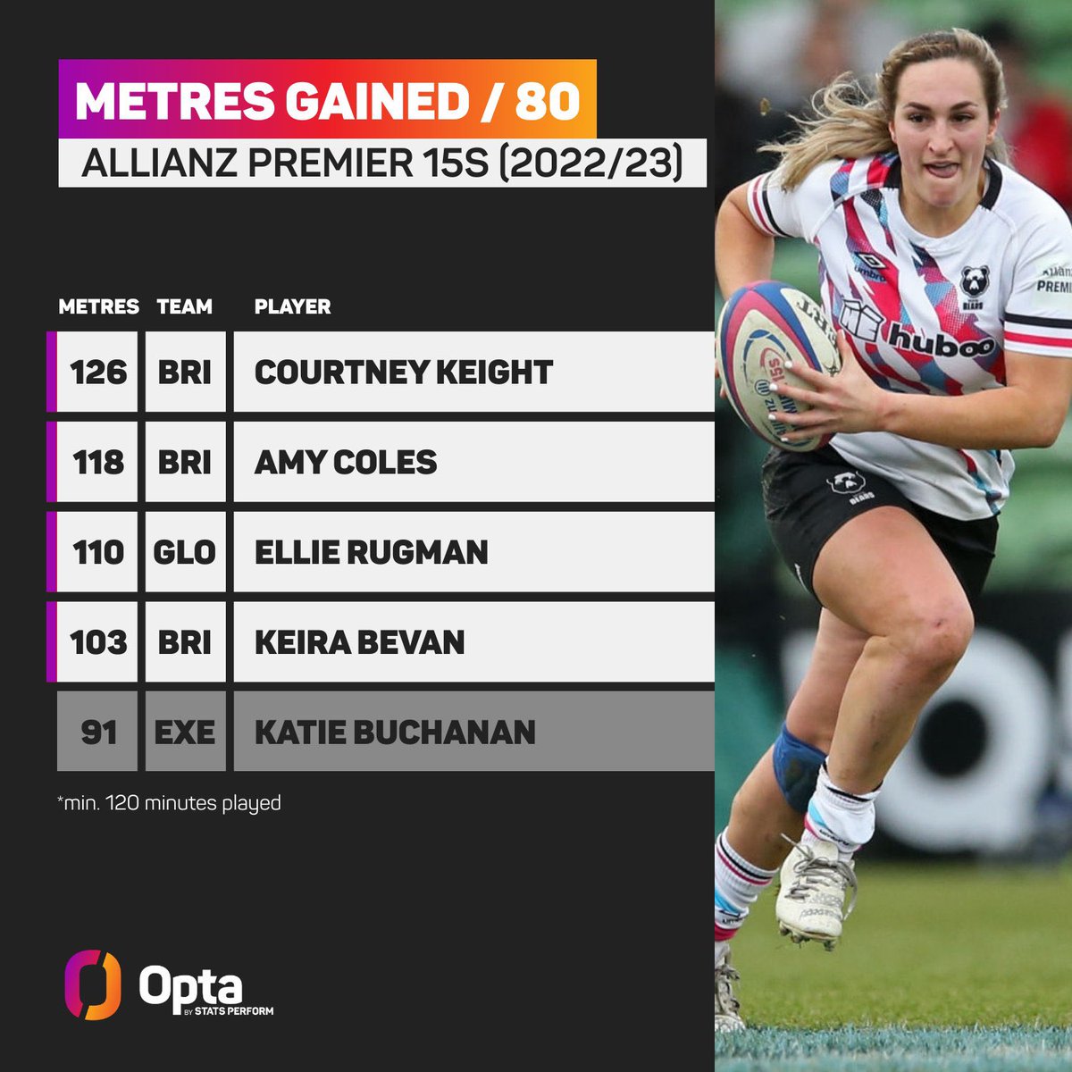 DAZZLING! 🤩

<a href="/keirabevan14/">Keira</a> (103m)
<a href="/amy10coles/">Amy Coles</a> (118m) 
<a href="/CourtneyKeight/">Courtney Keight</a> (126m) 

Our 🧨 trio are 3️⃣ of just 4️⃣ players to have gained 100+ metres per 80 in this season’s @Premier15s (min 120 mins) 📏

Coles is also 1️⃣ of just 3️⃣ players to have beaten 6️⃣+ defenders per 80 (6).
