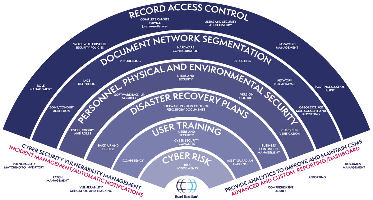 The CSMS forms the core of an overall cyber security plan. It should be used to identify and assess risk, plan user training, as part of disaster recovery plans and for incident reporting, response, and recording.

#cybersecurity #iec62443 #assetguardian