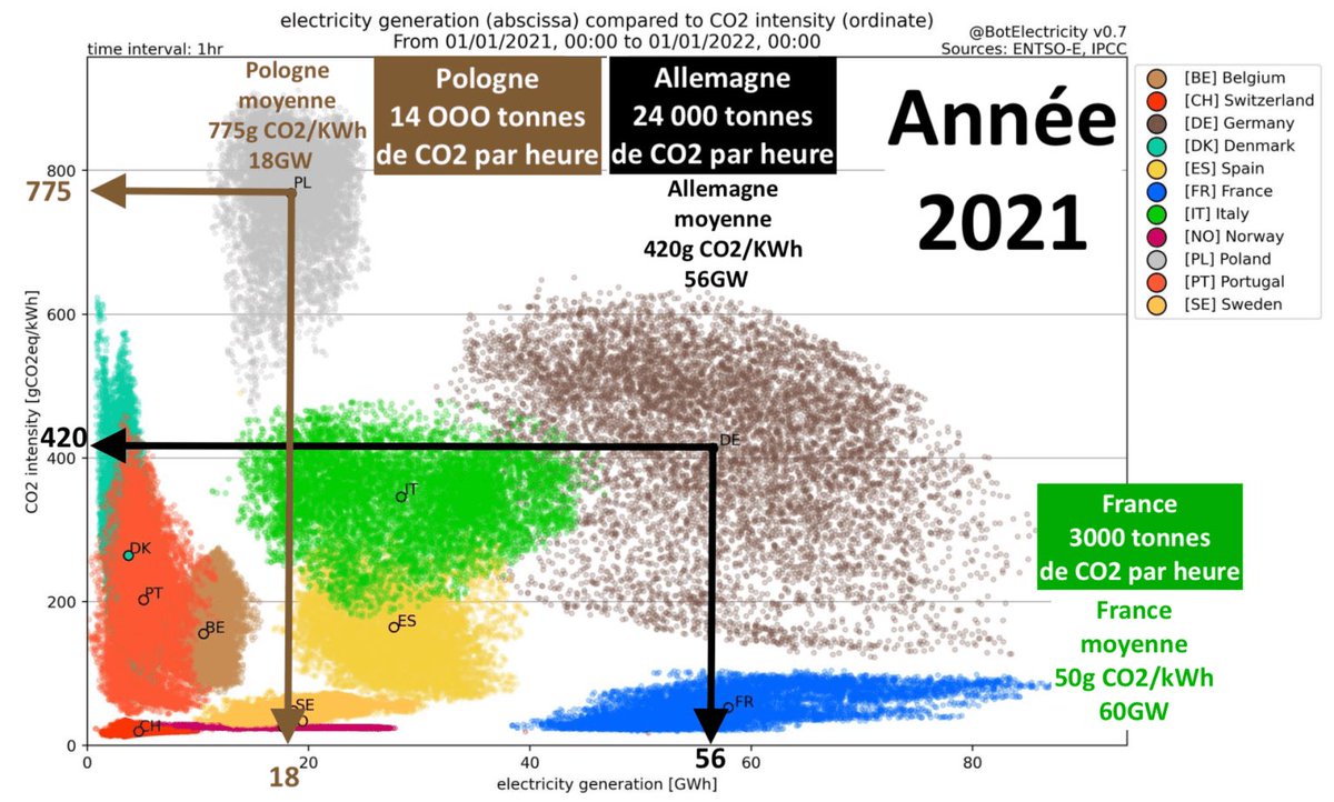 PHautefeuille's tweet photo. Même avec un parc installé d’ENR colossal 127GW, soit 4 fois plus que la France, l’Allemagne est toujours le plus gros émetteur de CO2 européen et de très loin, même devant la Pologne. Et c’est un exemple pour les écologistes 🇫🇷!!
https://t.co/ubfUEwhDZg https://t.co/jmujrYvi0H