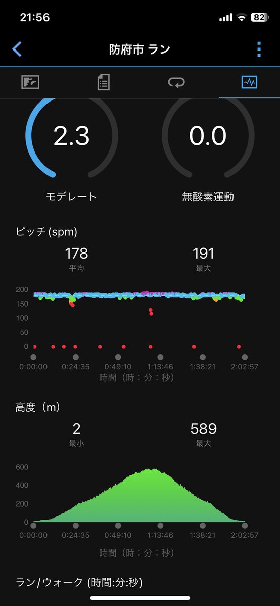 TOMOMORI_runrun's tweet photo. 1/12 木　夜勤明け（昼まで残業）

大平山へ15キロジョグ

夜勤サイクルもしっかり練習を継続できた

明日はクロカンでロングジョグしようと思ってたが
9時頃から雨みたいなので
朝早くに家から走ろうと思っている

#北九州マラソンで自己ベストを出したい

#breaking20

#週末は城下町長府マラソン https://t.co/M9RDU5GeJc