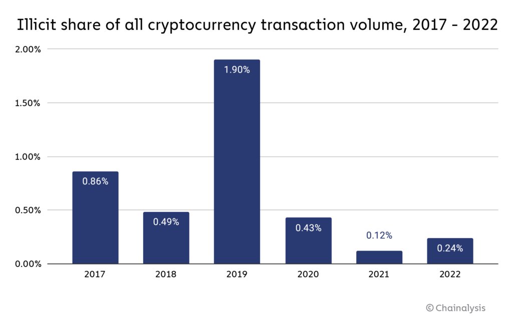 1/ Just 0.24% of all #crypto tx volume in 2022 was associated with illicit activity. The share has risen for the first time since 2019, from 0.12% in 2021 to 0.24% in 2022. Here we break down illicit #crypto volumes. 🧵
bit.ly/3vVxHYT
