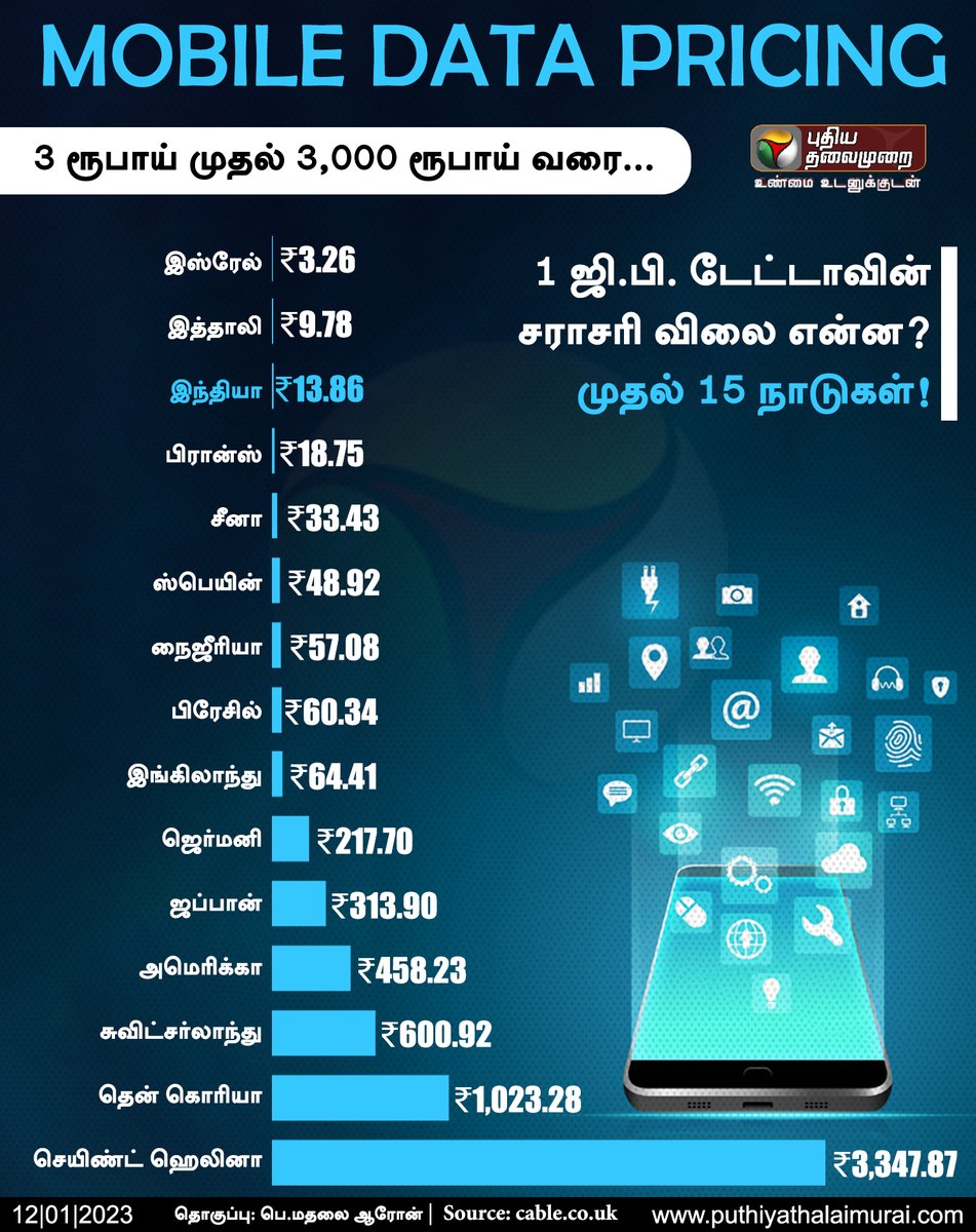PttvNewsX's tweet photo. 3 ரூபாய் முதல் 3,000 ரூபாய் வரை... 1 ஜி.பி. டேட்டாவின் சராசரி விலை என்ன? - முதல் 15 நாடுகள்! (ரூபாயில்)
#MobileData | #DataPricing | #InternetCost | #Internet | #PTInfoGraphics | #MobileInternet | #Technology https://t.co/gihPULIJ65