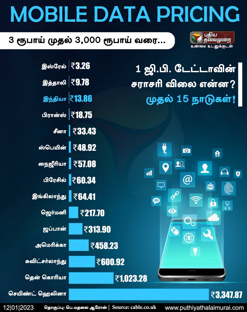 Madhalai_Aron's tweet photo. 3 ரூபாய் முதல் 3,000 ரூபாய் வரை... 1 ஜி.பி. டேட்டாவின் சராசரி விலை என்ன? - முதல் 15 நாடுகள்! (ரூபாயில்)
#MobileData | #DataPricing | #InternetCost | #Internet | #PTInfoGraphics | #MobileInternet | #Technology https://t.co/YgtTu2FEVv