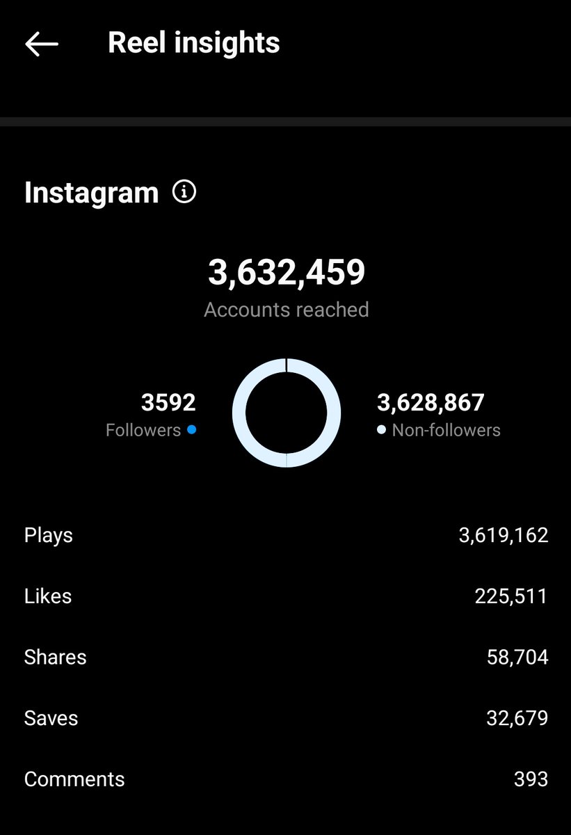 pocketsareewali's tweet photo. One of our reels went viral last month. Insane insights! 
#smallwins https://t.co/KFr1MqD1kT