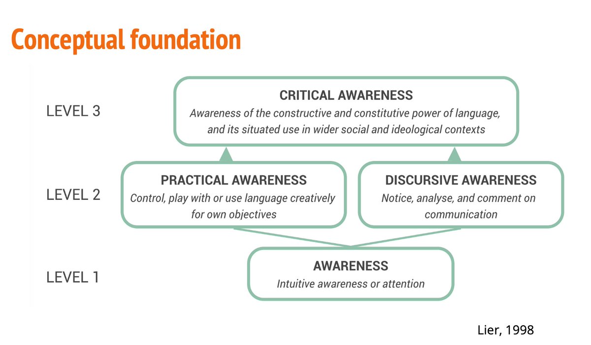 LinguaDigitalis's tweet photo. On a more serious note, @_WordsActions_ is well researched and our work is driven by the theory of critical language awareness.   #abcnaples https://t.co/Qq5IwttTfy