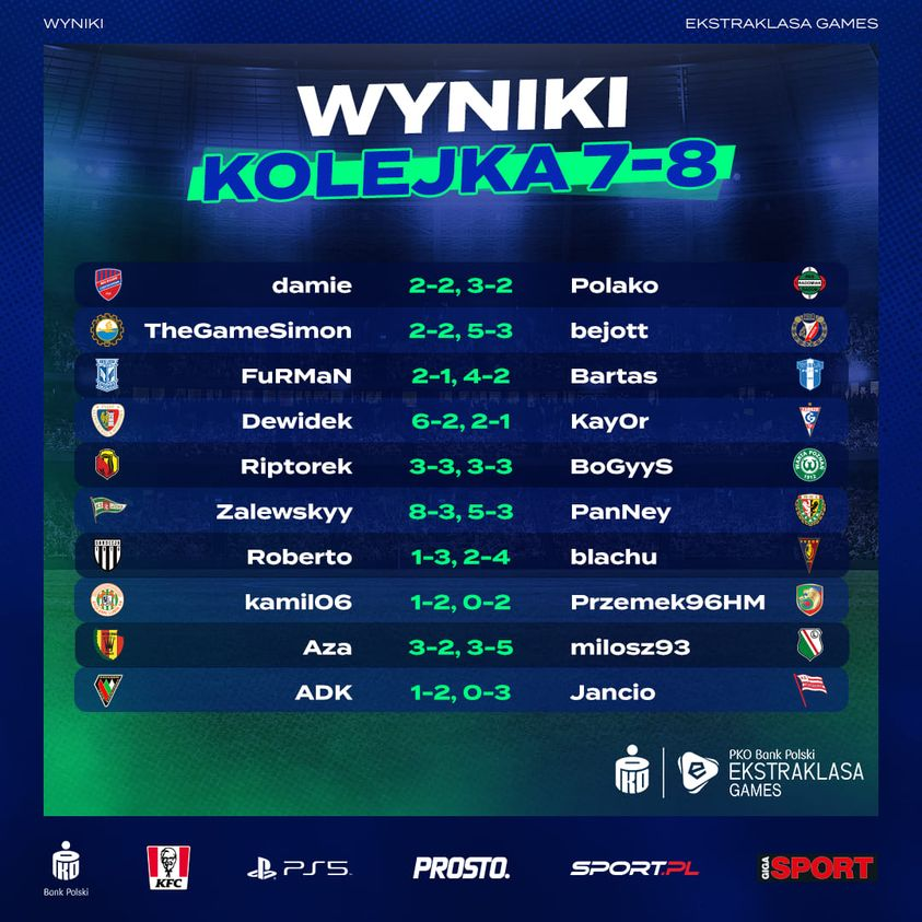 PiastEsports's tweet photo. 🎮⚽#derby dla Piasta❗ w 7 i 8 kolejce #EkstraklasaGames🏆 
@Dewidekk wygrywa z Kay0r'em (@GornikZabrzeSSA) 6-2, 2-1
Pozostając przy tym jedynym zawodnikiem bez porażki❗ (bilans 6-2-0)🔵🔴💪 https://t.co/tNGB6f23g2