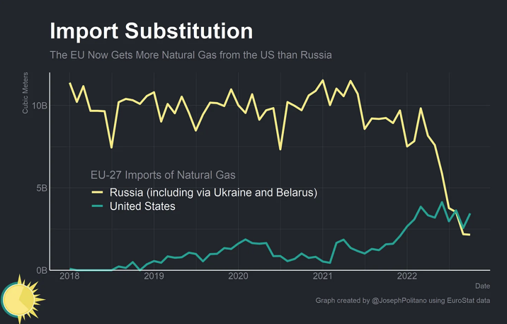 heimbergecon's tweet photo. For the first time in recorded history, EU countries now import more energy from the United States than from Russia.

via @JosephPolitano https://t.co/0zIPwU1FtO