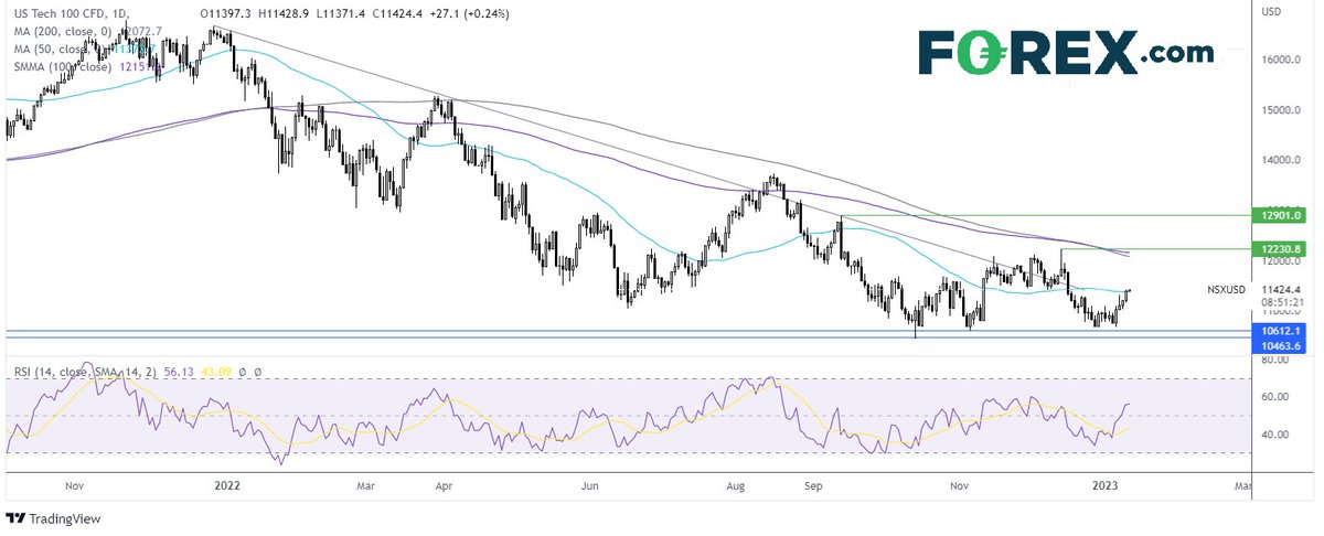 FOREXcom's tweet image. US open:

#Stocks rise cautiously ahead of US CPI data
Expectations are for inflation to cool further in December
#USDJPY drops sharply on expectations of a less dovish BoJ

Read more:
ms.spr.ly/6016et2QC