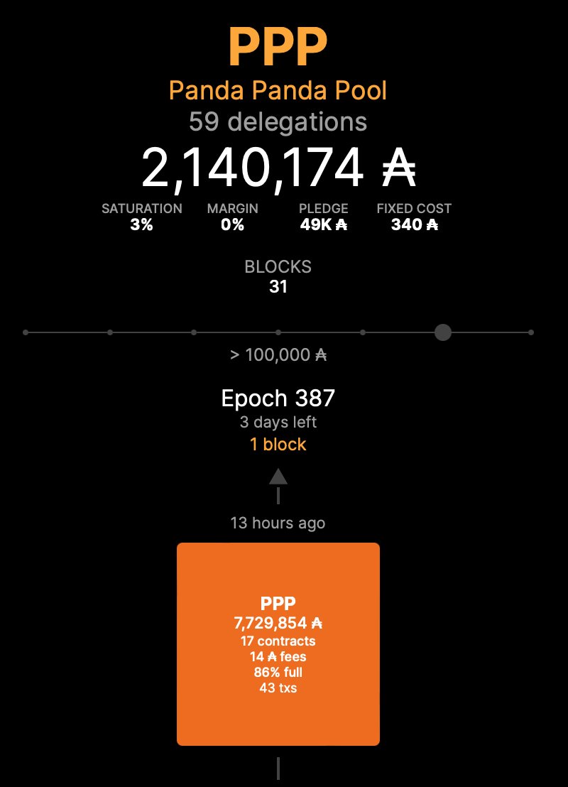 pandapandapool's tweet photo. epoch 386 : 8 blocks
epoch 387 : 1 block!!
AND 3 new PPP members!!! 🥳🐼
beyond happy to be growing steadily!
Join our pool? 😊
#Ticker PPP
#ADA #Cardano #CardanoCommunity #StakingRewards #SPO #ADApool #Staking #delegating https://t.co/pCfMCTznUb