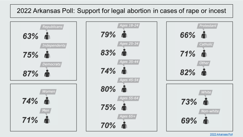 parryjanine's tweet photo. The 2022 #arkpoll shows strong majorities want an exception to Arkansas's abortion ban in cases of rape and incest. #arpx #arleg (Graphic credit @olivia_kuester ) https://t.co/cSZPov3cSm