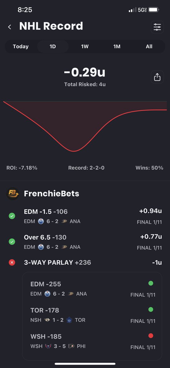 FrenchieBets's tweet photo. total 13-9 +7.25u
#NBA #PlayerProps 11-7 +7.54u✅
#NHL 2-2 -.29u
Player props VIP has won both nights since starting& its still FREE‼️
What are u waiting for⁉️
DM me for a HALF OFF 1 month code
#FrenchieBets #FanDuel #DraftKings #GamblingTwitter #SportsBets #SportsBetting https://t.co/mTxp2kTTZh