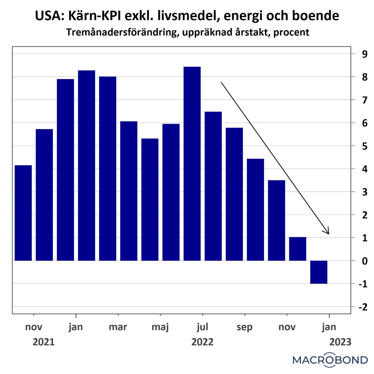 USA-inflation! Litet upptick i hyror i december, men bortsett från det fortsätter kärninflationen sin resa nedåt (som inleddes för ca ett halvår sedan). Tremånadersförändringen för kärn-KPI exkl. boende nu negativ.