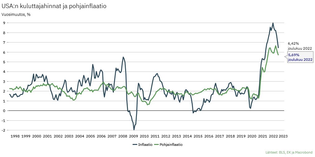 USA:n joulukuun inflaatioluvut piirun verran odotuksia paremmat. Hyvä näin!