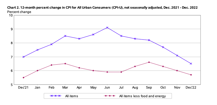 byHeatherLong's tweet photo. There's a clear trend down in inflation. The big question now is how much further it will fall in the coming months. Enough to put the Federal Reserve on pause?

December annual inflation of +6.5% is the lowest since October 2021. https://t.co/ECk4HpFf1k