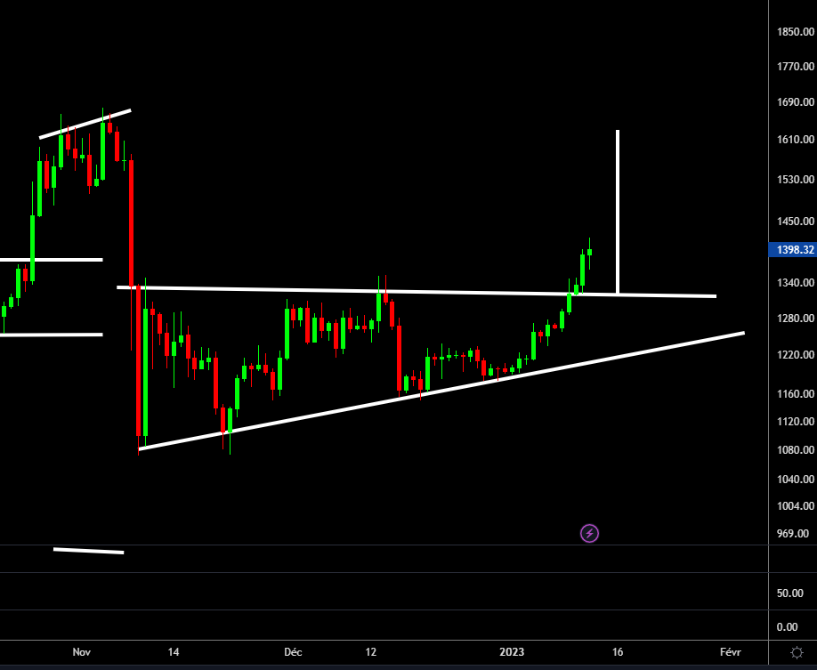 ETH en daily 👀