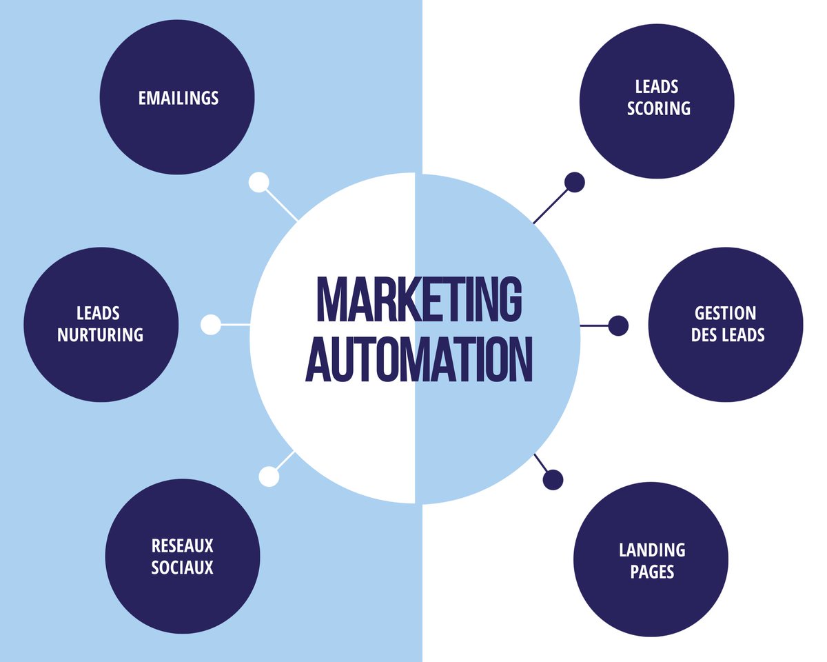 Pourquoi le marketing automation est indispensable ? #marketingautomation #marketing bcrm.tech/tymce8