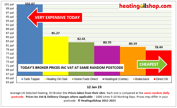 ukheatingoils's tweet photo. Price gouging #TankTopperuk leads today at 102.27ppl that's 18.45ppl dearer than the average UK distributor #heatingoil price & 23.83ppl dearer than Broker #DirectOil at the same postcode
Avg UK Distributor price today - 83.85ppl
Quotes @ https://t.co/urxB7bi1WG https://t.co/JxRVMIwzE0