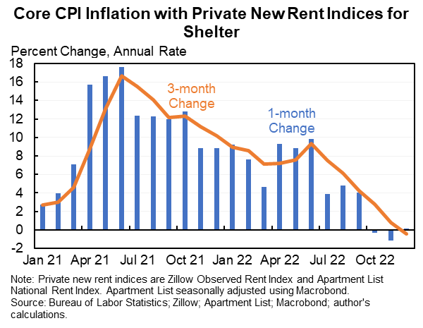 And rents on new housing have basically been flat in recent months. Replacing the CPI's shelter measure (which is all rents) with this more economically sensitive spot rents shows inflation continuing its plunge for the last year and a half.