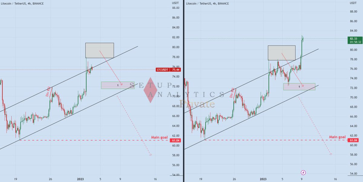 SetupAnalytics's tweet photo. #LTC First goal is achieved, but there were no channel breakdown and price bounced back. Reversal patterns are still not seen.
#Crypto #cryptocurrency #cryptonewstoday #cryptotrading #trading #Trader #TradingView #BTC #Bitcoin #binance #forextrading #forex #setupanalytics https://t.co/r2nzl4u1dN