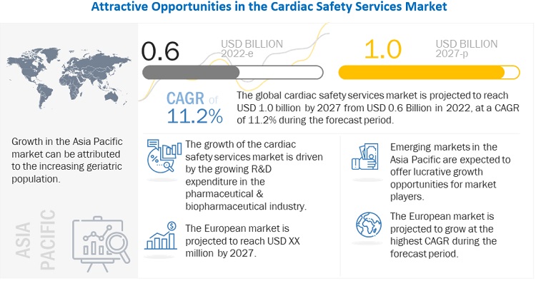 #Cardiac #Safety #Services #Market-Forecast 2027

The cardiac safety services market is projected to reach USD 1.0 billion by 2027 from USD 0.6 billion in 2022, at a CAGR of 11.2% during the forecast period.

Grab the PDF to Know More: bit.ly/3V3qUqv

@Certara @Biotrial