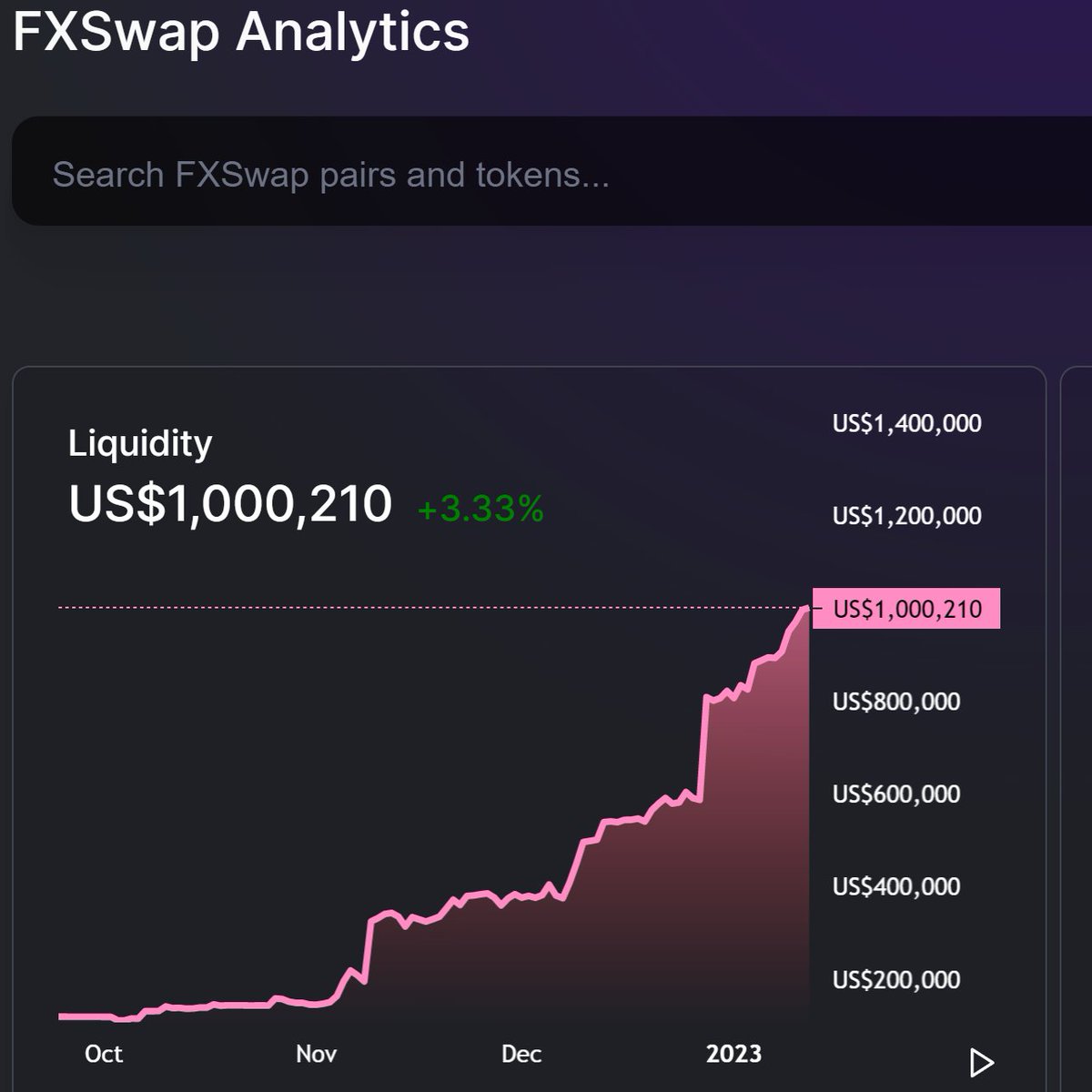 PundiAI's tweet photo. JUST IN: #TVL on #FXSWAP has reached $1,000,000🔥🚀

#FunctionX #FXCORE #FX https://t.co/LTAFBBX1cv