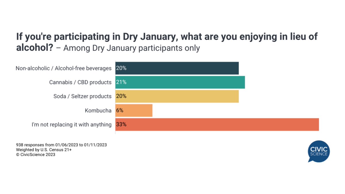 CivicScience's tweet photo. When it comes to replacing alcohol for #DryJanuary, roughly 60% of alcohol abstainers are evenly split between non-alcoholic beverages, cannabis/CBD products, and soda/seltzer products. See the full story here: https://t.co/K5n2NHlx9P https://t.co/5MwjIwL0iX