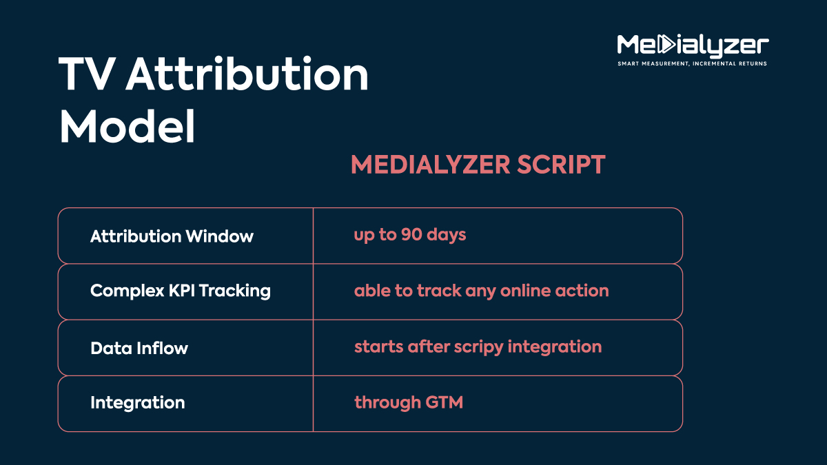 medialyzercom's tweet photo. Meet TV Attribution. Thanks to Medialyzer Script, tracking customer journeys has never been easier. https://t.co/0akTb0IcZl