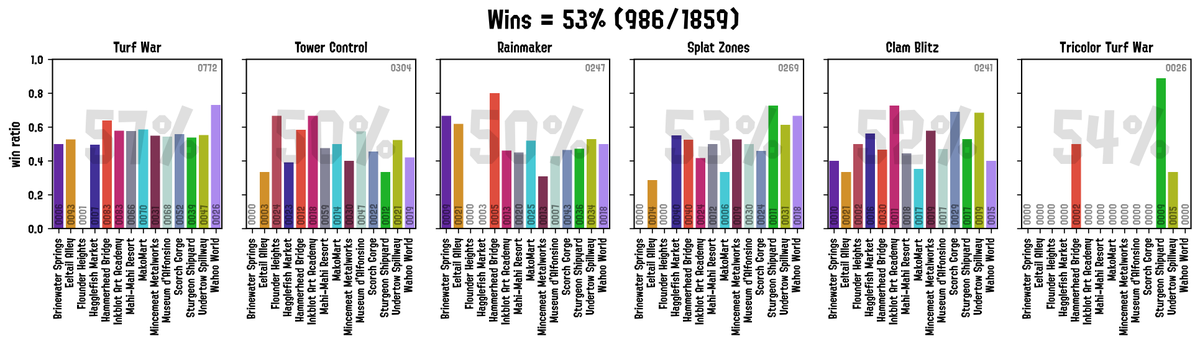 chipdelmal's tweet photo. #Splatoon3's personal data analyzed with #SplatStats and downloaded with #s3s
https://t.co/nE1sXxMPKB https://t.co/S9ykO9oNLa