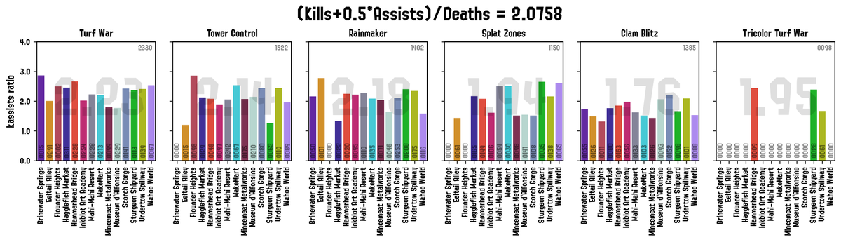 chipdelmal's tweet photo. #Splatoon3's personal data analyzed with #SplatStats and downloaded with #s3s
https://t.co/nE1sXxMPKB https://t.co/S9ykO9oNLa
