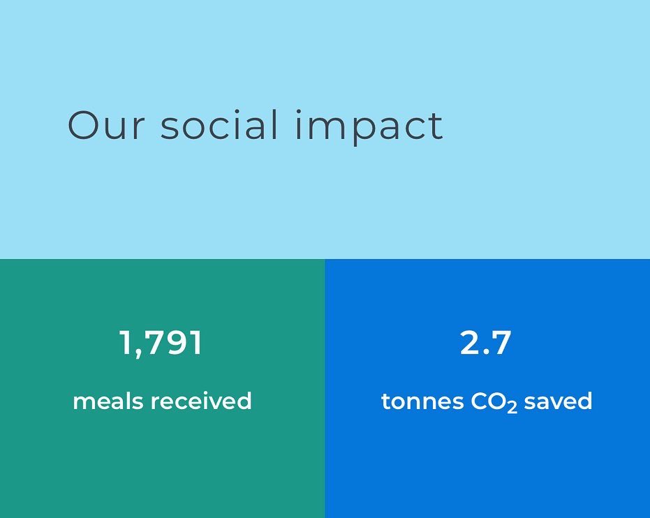 BBBB_Nottm's tweet photo. @bbbb_nottm aims every year to become more sustainable, more ethical and more efficient. We have saved almost 3 tons of CO2 from polluting our atmosphere. Tackling youth violence, developing communities, offering mentorship programmes, and preventing food waste and food poverty https://t.co/eDpCrOz8Ai