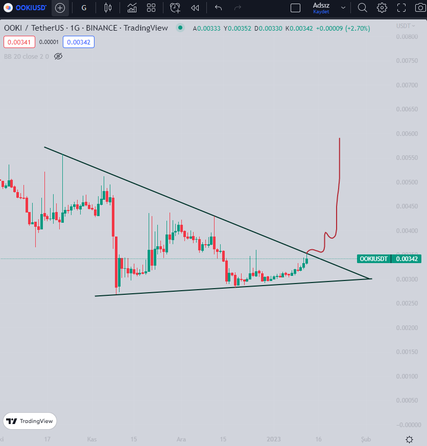 Yeni coin bekleyenler için bir coin söyleceğim. İsim değiştiren coinlerden bir hareket bekliyorum. #OOKI teknik olarak bunlardan en iyisi. Grafikte attım. Günlükte çok güzel bir sıkışma var. İnceleyip kendiniz de bakabilirsiniz

#OOKI - $0.00340

#btc #eth #fed #bitcoin #binance